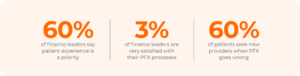 Sixty percent of finance leaders say the patient experience is a a priority but only 3% are very satisfied with their PFX processes.