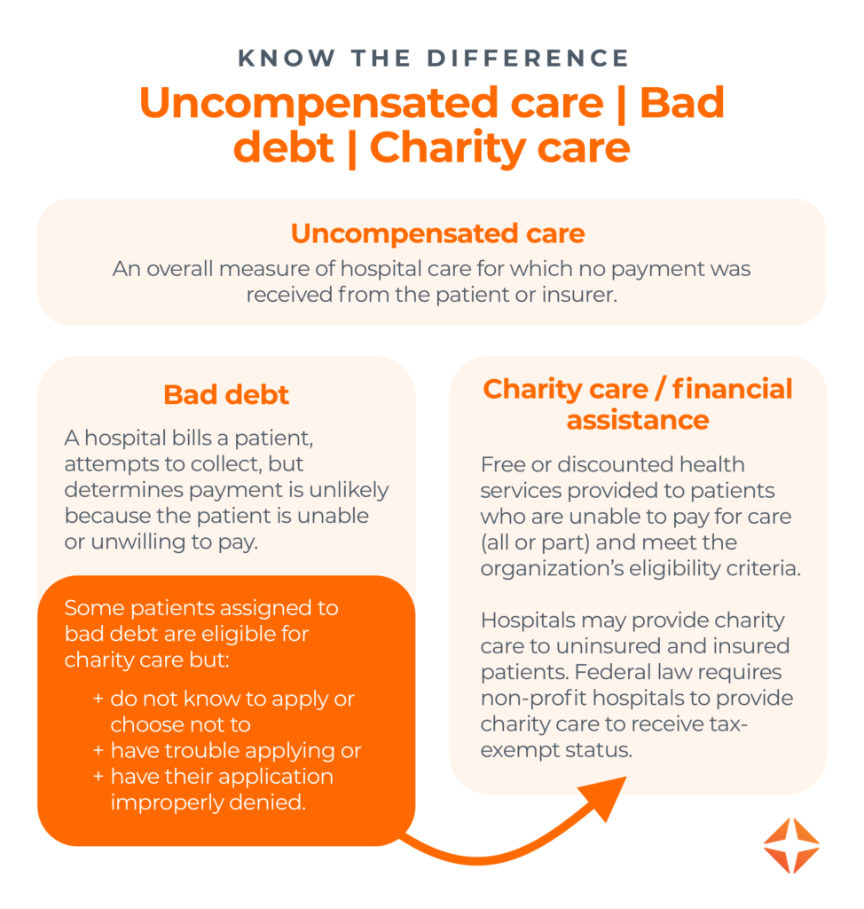 Uncompensated care vs. bad debt vs. charity care Uncompensated care An overall measure of hospital care provided for which no payment was received from the patient or insurer. Bad debt A hospital bills a patient, attempts to collect, but then determines payment is unlikely because the patient is unable or unwilling to pay for care. Some patients assigned to bad debt are eligible for charity care but do not know to apply or choose not to, have trouble applying, or have their application improperly denied. Charity care / financial assistance Free or discounted health services provided to patients who are unable to pay for care (all or part) and meet the organization’s eligibility criteria. Hospitals may provide charity care to uninsured and insured patients. Federal law requires nonprofit hospitals to provide charity care to receive tax-exempt status.